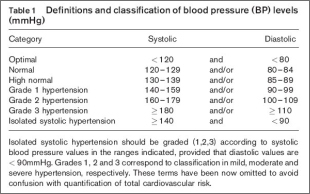 definitions and classification of blood pressure(BP) levels(mmHg)